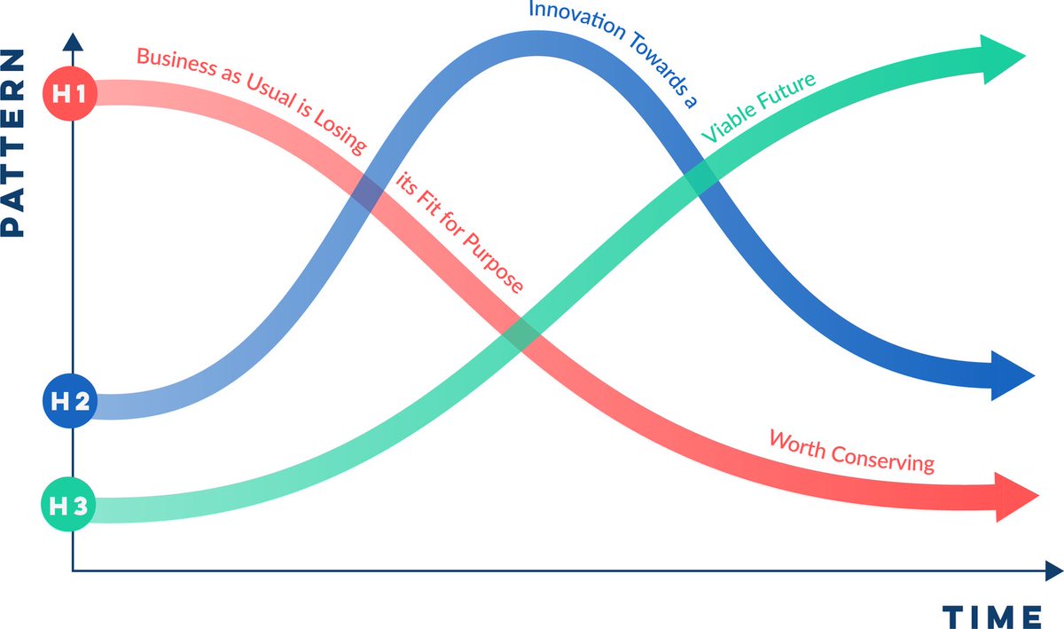 soloveev's tweet photo. @emollick In the three horizons model, they think of the first or second horizon, not the third. https://t.co/g8iZH6IXDQ
