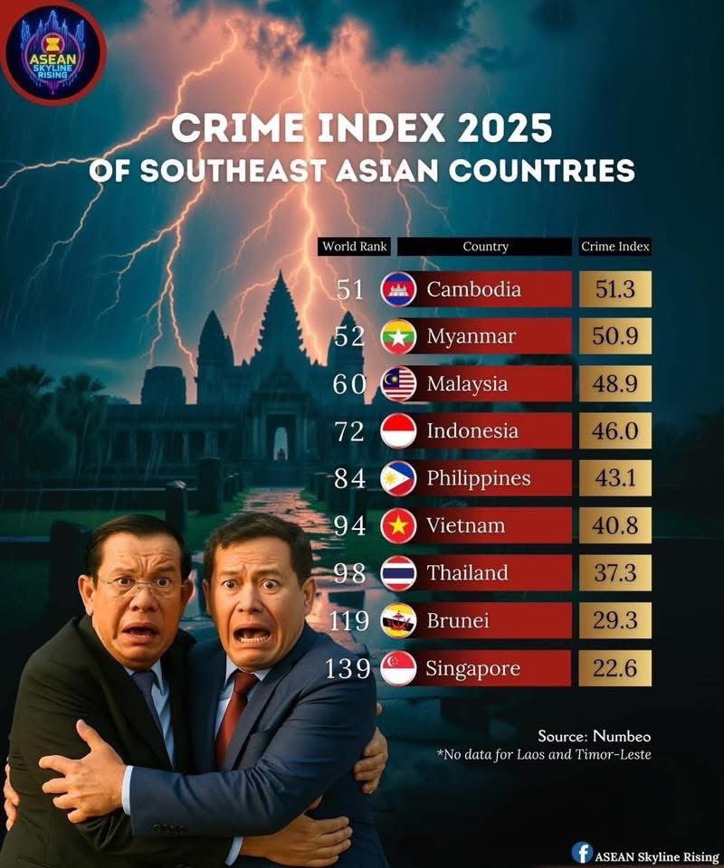 “กองทัพไทย” โพสต์ 🔥🔥
“กัมพูชา”ถูกจับตาจากสังคมโลกว่าเป็นศูนย์กลางของอาชญากรรมทางเทคโนโลยีของโลก และเป็นประเทศที่ทำให้ Scamtopia (เมืองในอุดมคติของเหล่าแสกมเมอร์) กลายเป็นเรื่องจริง จนได้รับสมญานาม ว่า
 ”Scambodia“
#กองทัพไทย #กัมพูชา #ไทยกัมพูชา 
#แก๊งคอลเซ็นเตอร์ #Cambodia