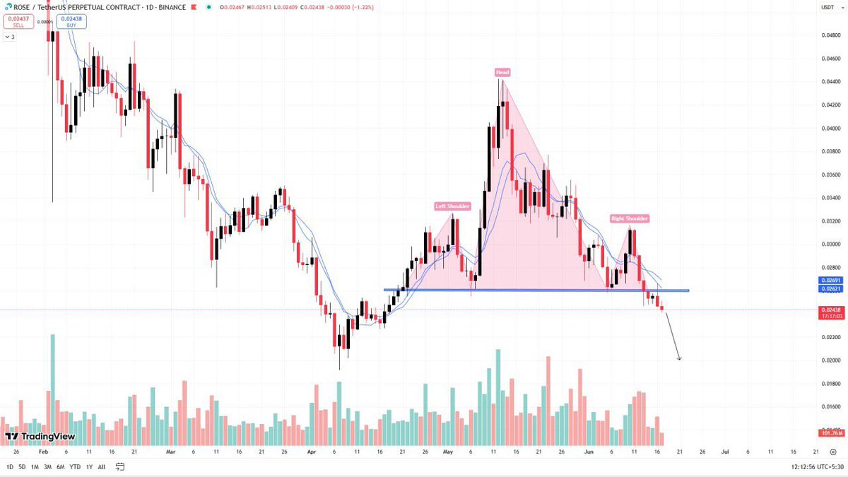 wallstreetquein's tweet photo. Coin: #ROSEUSDT

Short Set-Up 

Leverage: 5-10x

#ROSE already breaked down the Head and shoulder pattern and looking Bearish.

Entry: 0.02433 - 0.02600$(Enter partially)

Targets: 0.02375 - 0.02325 - 0.02250 - 0.02200 - 0.02050  - 0.01800$(Short-mid term)

Stop-loss: 0.02730$ https://t.co/MX4h7P6yPl