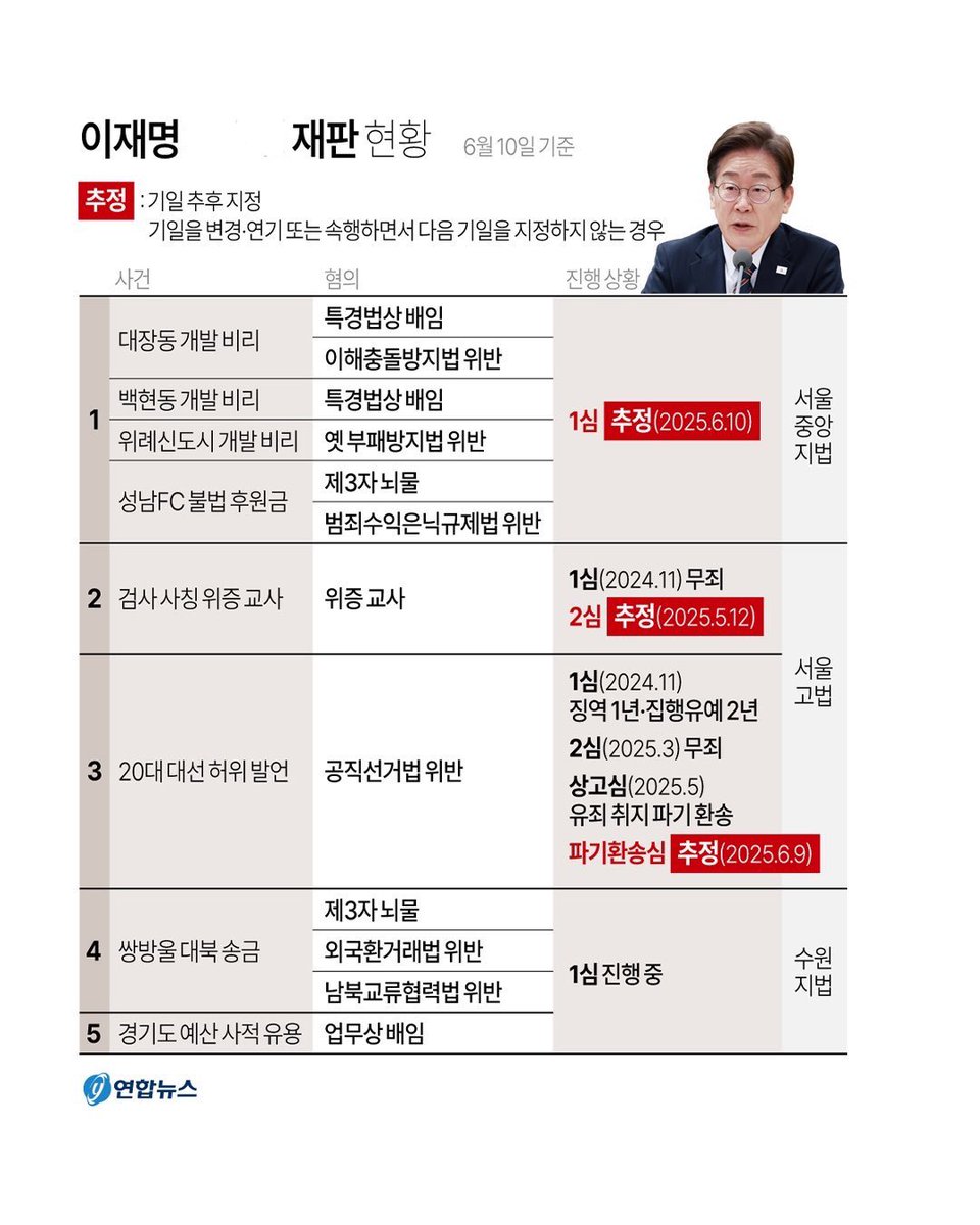 jinmadang's tweet image. 외국이라고 모르겠나. 삼권 장악하고 본인 죄와 재판 없애는 법까지 만들려 하고 검찰까지 해체하며 복수하려 하고, 그 부인까지 선거법 위반 한 범죄자라는 걸 외국이라고 모르겠나. 동아시아 최고 민주주의를 꽃피운 한국의 위상은 이제 없다.