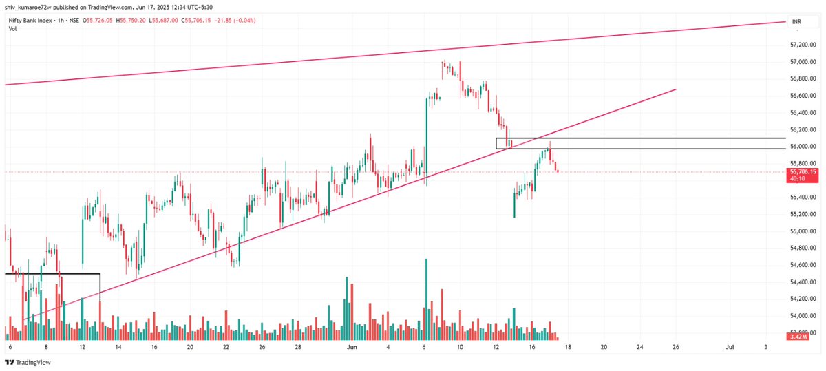 FibTraderR's tweet photo. Only a Fibonacci trader can sell at a place where it looks like there's no chance of a fall , whether it's Nifty or Bank Nifty. And now the market has dropped over 300 points from that level. #Nifty #Nifty50 #vishalmart #kospi #sterlitetech #sterlitetechnologies #Happiestmind #TCS #BajajFinance #ongc #SCI #StockMarket