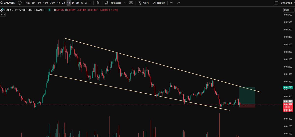 cryptobyvebv's tweet photo. 🔍 $GALA forming a descending channel on the 4H chart!

A potential breakout play forming 📈
Currently testing the lower support zone — eyes on the bounce!
🎯 Target: 0.01725
🛑 SL: 0.01455
🟢 RR setup in play

#GALA #CryptoTrading #Altcoins #Binance #TechnicalAnalysis https://t.co/6MokP9haIV