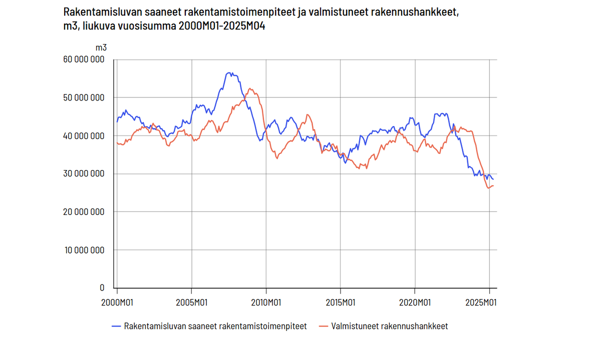 🏗️ Uudisrakentamisen rakentamislupien kuutiomäärän vuosisumma väheni 6 % vuoden takaisesta huhtikuussa 2025. 

#talotekniikka #lvi #rakentaminen #uudisrakentaminen #tilastokeskus