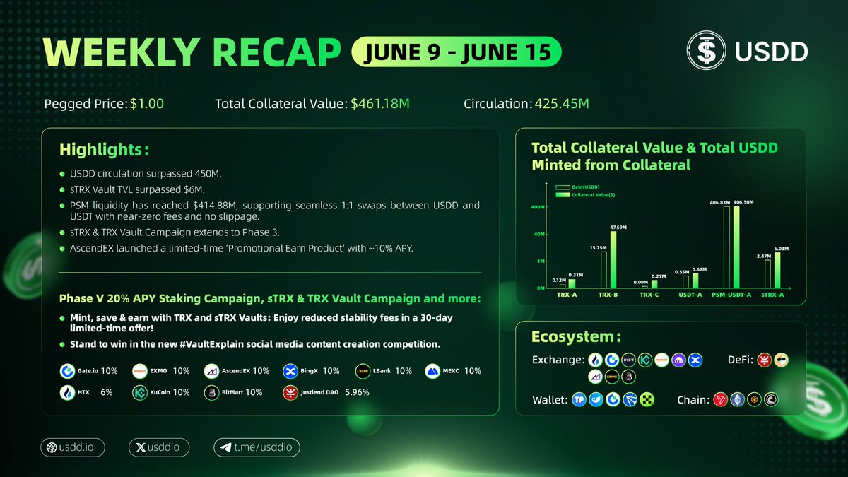 🚀Check out our latest #USDD weekly recap!
🔥Stay tuned for future updates!
