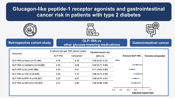 GLP-1RA use associated with a reduced risk of gastrointestinal cancers in individuals with type 2 diabetes

link.springer.com/article/10.100…