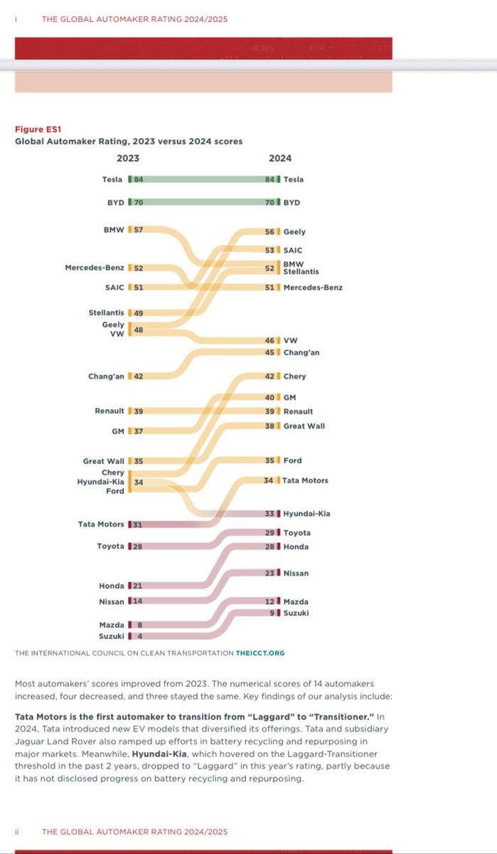 🇩🇪 Autobauer verlieren an Boden. n-tv.de/wirtschaft/Mer…