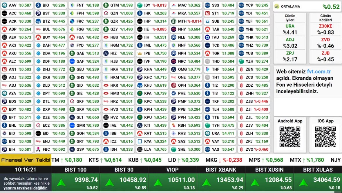 Günü 9398 (+0.52) puanla açtık. 
Herkese bol kazançlar. 

#borsa #bist #bist100 #fon #yatırım