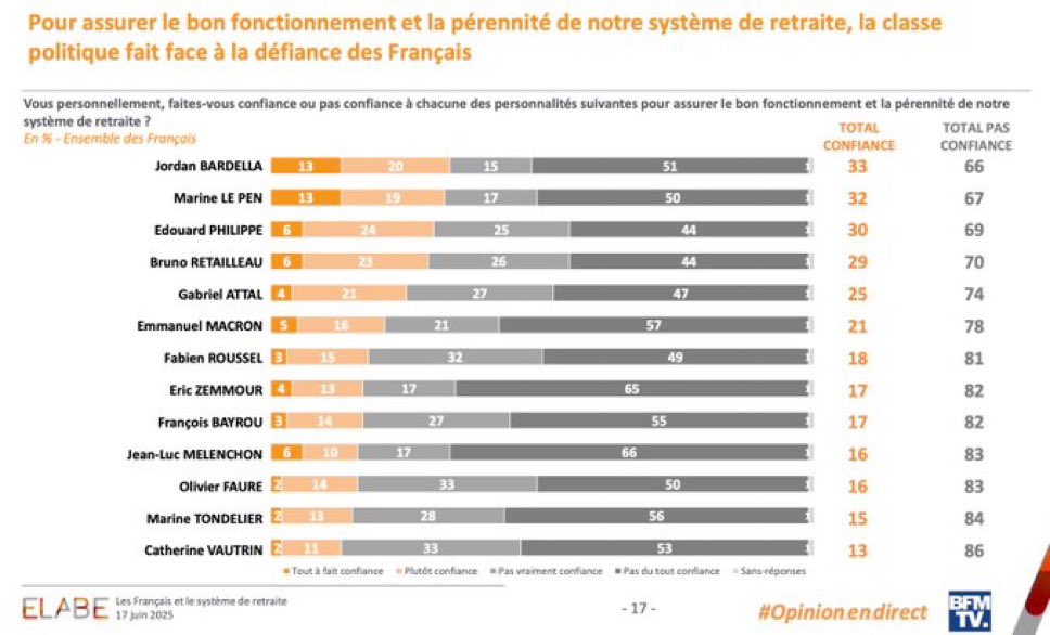 Antho Ⓜ️ (@manthoparis) on Twitter photo 🔵 Les Français ne sont plus dupes.
<a href="/MLP_officiel/">Marine Le Pen</a> et <a href="/J_Bardella/">Jordan Bardella</a> incarnent l’espoir d’un vrai redressement, notamment pour nos retraites.
Assez des promesses trahies, assez du mépris.
Le compte à rebours vers 2027 a commencé. 🇫🇷
#Presidentielles #France #MarineLePen 🔵 Les Français ne sont plus dupes.
<a href="/MLP_officiel/">Marine Le Pen</a> et <a href="/J_Bardella/">Jordan Bardella</a> incarnent l’espoir d’un vrai redressement, notamment pour nos retraites.
Assez des promesses trahies, assez du mépris.
Le compte à rebours vers 2027 a commencé. 🇫🇷
#Presidentielles #France #MarineLePen