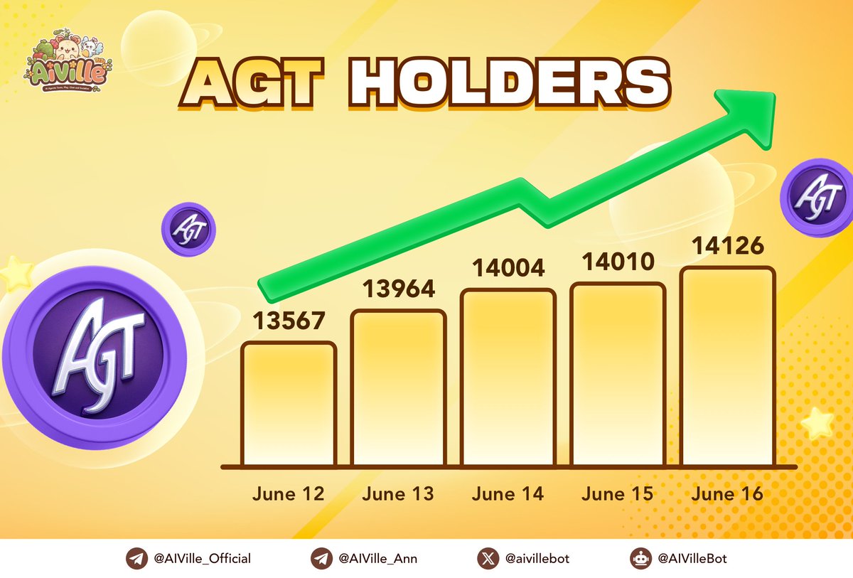 aivillebot's tweet photo. ✅ 14000 $AGT Holders Achieved!🔥🔥🔥

Reached 11,355 Daily TXNS and still climbing.

$AGT Token: 0x0f7895dAb3f8a7F9cc438Fa76e7A793E2bD50968

🗓️June 12: 13567 $AGT Holders
🗓️June 13: 13964 $AGT Holders
🗓️June 14: 14004 $AGT Holders
🗓️June 15: 14010 $AGT Holders
🗓️June 16: 14126 $AGT Holders

Move steadily to next pump!

#AIVille #BinaceAlpha $AGT #BNBChain