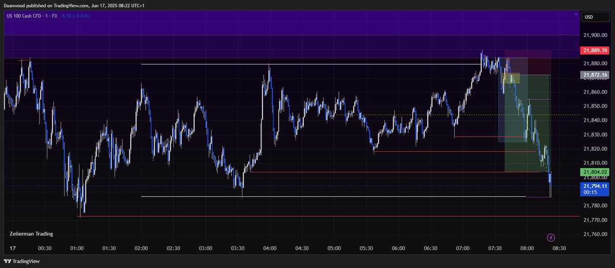 Daanwood's tweet image. Nice delivery after TP1 - Another Banger today $nq #us100 #ICT