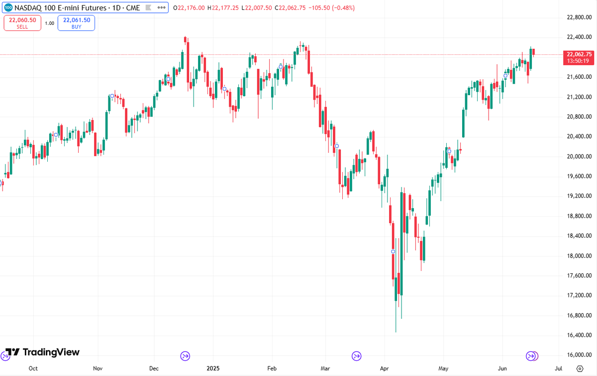 AxisGC_US's tweet photo. Nasdaq futures hold near highs after a strong V-shaped rebound. Bulls show strength, but a breakout or pullback may hinge on upcoming catalysts.

#Nasdaq #MarketWatch #Futures #Stocks #Trading https://t.co/wuHs0lKNHV