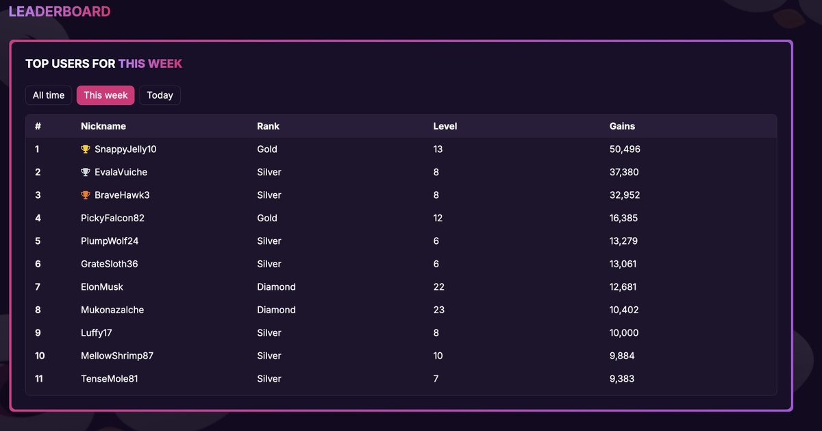 🚨 New Weekly Challenge Just Dropped! 

Climb to the top of the Leaderboard by Sunday and take home:

🏅 1 SOL
🔥 20,000 PP