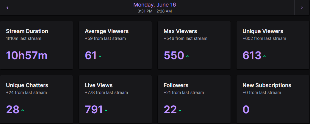 sadKusch's tweet photo. Steady grind, #TwitchPartnerGrind but thank you @Splitgate for making a god tier game
and big shouts to @Snip3down for the raid, appreciate you brotha https://t.co/NuPLSEEkyJ
