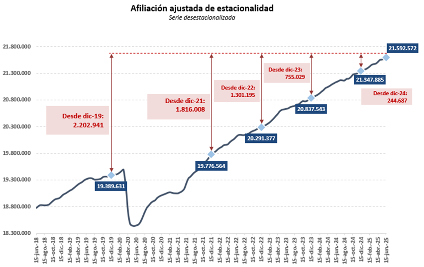 🆕Hoy conocemos datos de empleo de la primera quincena de junio

La #SeguridadSocial consolida los 21,8 millones de afiliados en la serie diaria y sigue creciendo a buen ritmo el serie en términos desestacionalizados

inclusion.gob.es/w/la-seguridad…