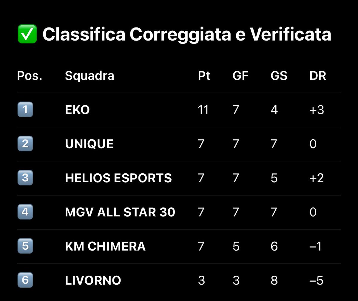ASG_JAMBOS887 (@jambos_887) on Twitter photo Che Bella Serata contro TEAM di Alto livello gg a tutti <a href="/ekoesportsgg/">EKO Esports</a>
<a href="/uniQue2k23/">uniQue</a> <a href="/LivornoeSports/">LVN eSports</a> KM Chimera <a href="/MGV_ALL_STAR_30/">MGV ALL STAR</a> sempre piรน tornei cosรฌ @MERCATO_PROCLUB <a href="/RTAllProClub/">RETWEET ALL PROCLUB</a> Che Bella Serata contro TEAM di Alto livello gg a tutti <a href="/ekoesportsgg/">EKO Esports</a>
<a href="/uniQue2k23/">uniQue</a> <a href="/LivornoeSports/">LVN eSports</a> KM Chimera <a href="/MGV_ALL_STAR_30/">MGV ALL STAR</a> sempre piรน tornei cosรฌ @MERCATO_PROCLUB <a href="/RTAllProClub/">RETWEET ALL PROCLUB</a>