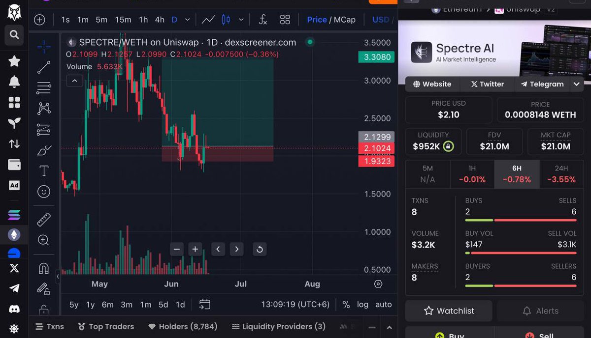 Still $SPECT is my biggest BAG for this run.

EVEN <a href="/ZssBecker/">Alex Becker 🍊🏆🥇</a> knows what’s coming for  $SPECT.

Seeing some big jeets getting out. Now the chart looks clean.

IF we seee <a href="/Spectre__AI/">SPECTRE AI</a> releasing their next product this month. I bet we’ll be in $30milll mc again. 

DON’T PANIC it’s