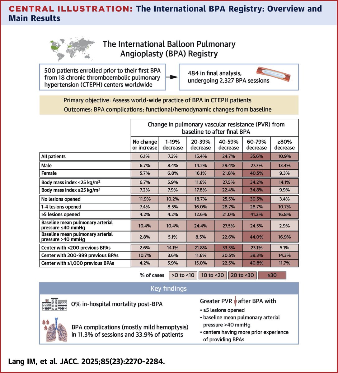 Marcin Kurzyna (@marcin_kurzyna) on Twitter photo International BPA Registry just published in <a href="/JACCJournals/">JACC Journals</a>. ZERO in-hospital mortality during 2327 procedures in 18 expert centers worldwide! Reduction of PVR - 57%, reduction of mPAP -38%. Happy to be a part of it!
jacc.org/doi/10.1016/j.…
<a href="/PTKardio/">Polskie Towarzystwo Kardiologiczne</a> <a href="/ICA_CTEPH/">International CTEPH Association</a> <a href="/ChorobPluc_PL/">Polskie Towarzystwo Chorób Płuc</a> International BPA Registry just published in <a href="/JACCJournals/">JACC Journals</a>. ZERO in-hospital mortality during 2327 procedures in 18 expert centers worldwide! Reduction of PVR - 57%, reduction of mPAP -38%. Happy to be a part of it!
jacc.org/doi/10.1016/j.…
<a href="/PTKardio/">Polskie Towarzystwo Kardiologiczne</a> <a href="/ICA_CTEPH/">International CTEPH Association</a> <a href="/ChorobPluc_PL/">Polskie Towarzystwo Chorób Płuc</a>