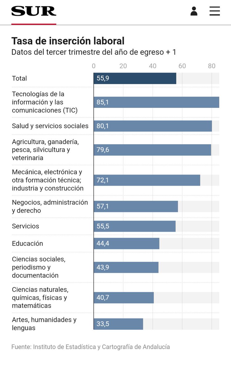 Bernardo Quintero (@bquintero) on Twitter photo "Los alumnos de titulaciones tecnológicas son los que más y mejores oportunidades laborales tienen: al año de terminar, el 85% está ya trabajando." Estadísticas de inserción laboral en Málaga, via <a href="/NuriaTriguero/">Nuria Triguero</a> "Los alumnos de titulaciones tecnológicas son los que más y mejores oportunidades laborales tienen: al año de terminar, el 85% está ya trabajando." Estadísticas de inserción laboral en Málaga, via <a href="/NuriaTriguero/">Nuria Triguero</a>