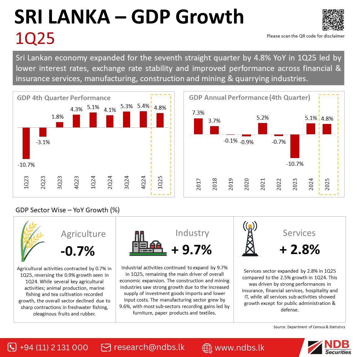 NDBSecurities's tweet photo. Sri Lankan economy expanded for the seventh straight quarter by 4.8% YoY in 1Q25 led by lower interest rates, exchange rate stability and improved performance across financial & insurance services, manufacturing, construction and mining & quarrying industries.
#SL #GDP #NDBS https://t.co/SERNP6x5ut