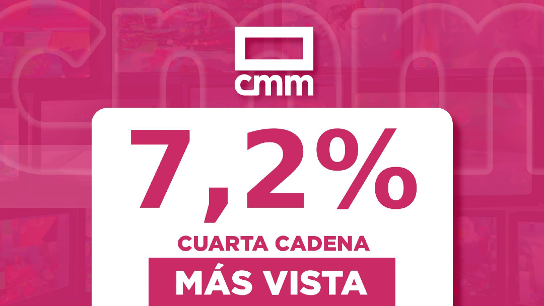CMM_es's tweet image. #Audiencias 📈 | CMM firma su mejor lunes del año con un 7,2% de cuota.

Ranking de los programas con más share del día en #CMM 📺:
📌 &apos;CLM a las 2&apos;:  14,6%
📌 @EncompaniaCMM: 12,0%
📌 @Estando_Contigo: 9,9%

🔗 cmmedia.es/tv