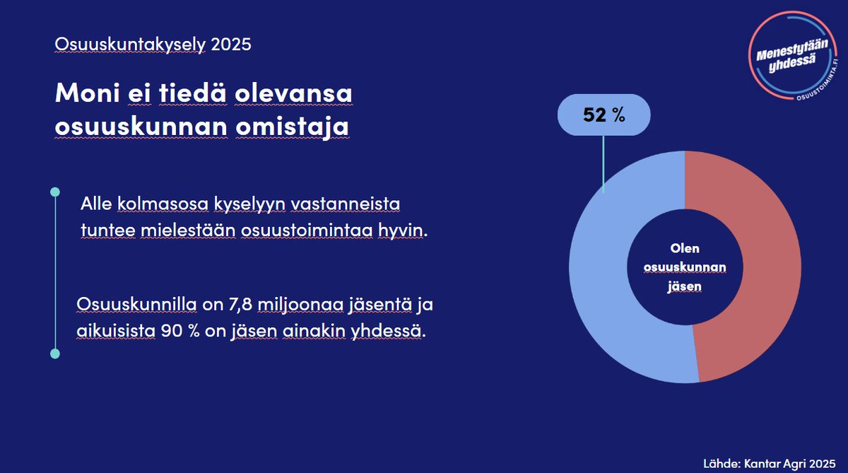 Mari Kokko (@kokkomari) on Twitter photo <a href="/hsfi/">Helsingin Sanomat</a> pääkirjoituksessa rohkaistiin osuuskuntien omistajia terävöitymään.
<a href="/PellervoFi/">Osuuskuntien Keskusjärjestö Pellervo</a> kyselytutkimukseen vastanneista vain alle kolmasosa tuntee mielestään osuustoimintaa hyvin. Isolle osalle ihmisistä on myös epäselvää, ovatko he itse jonkin osuuskunnan jäseniä.
Lähes <a href="/hsfi/">Helsingin Sanomat</a> pääkirjoituksessa rohkaistiin osuuskuntien omistajia terävöitymään.
<a href="/PellervoFi/">Osuuskuntien Keskusjärjestö Pellervo</a> kyselytutkimukseen vastanneista vain alle kolmasosa tuntee mielestään osuustoimintaa hyvin. Isolle osalle ihmisistä on myös epäselvää, ovatko he itse jonkin osuuskunnan jäseniä.
Lähes