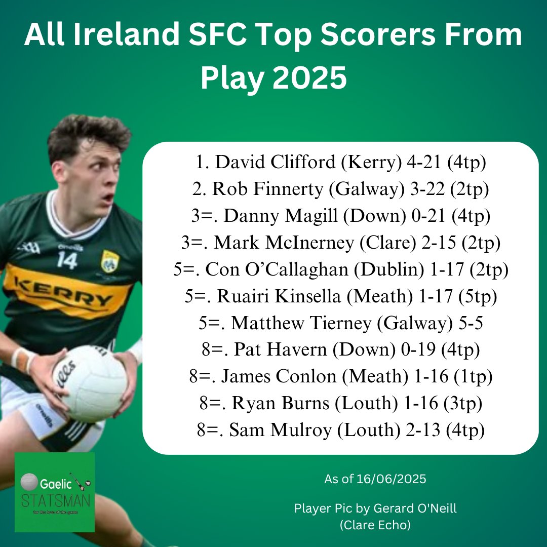 gaelicstatsman's tweet image. The All Ireland SFC Top Scorers heading into the knockouts stage 🎯

Sam Mulroy now leads overall after his 1-6 against Clare while David Clifford still leads from play but Rob Finnerty is chasing him down 🔥