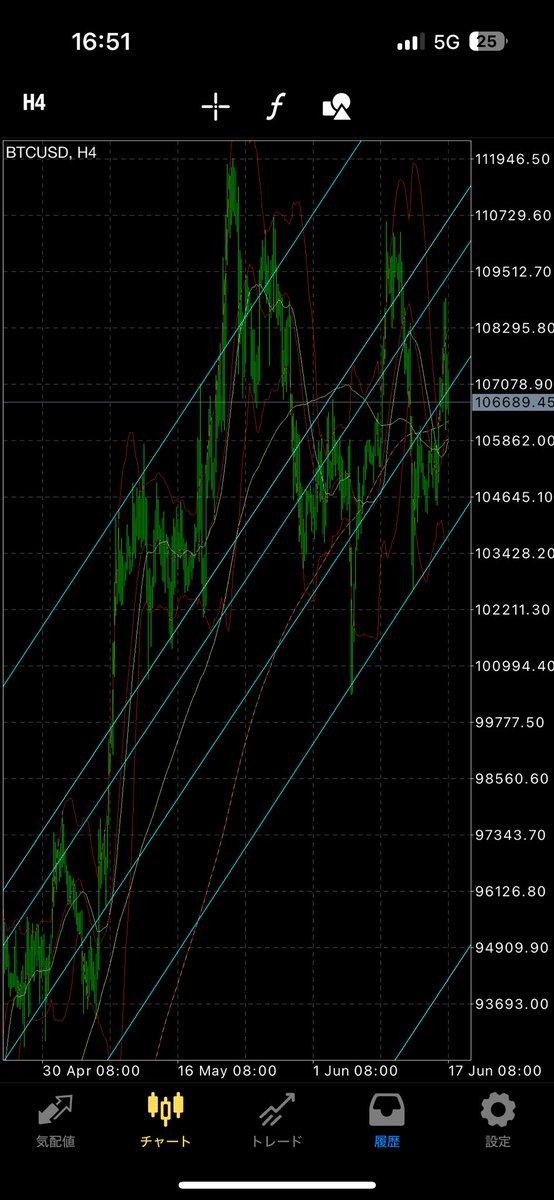 やっぱりこのラインに戻ってきたね〜
短期足に注目ですよ〜
この後の動きの予想知りたい人はDMしてね〜

#ビットコイン