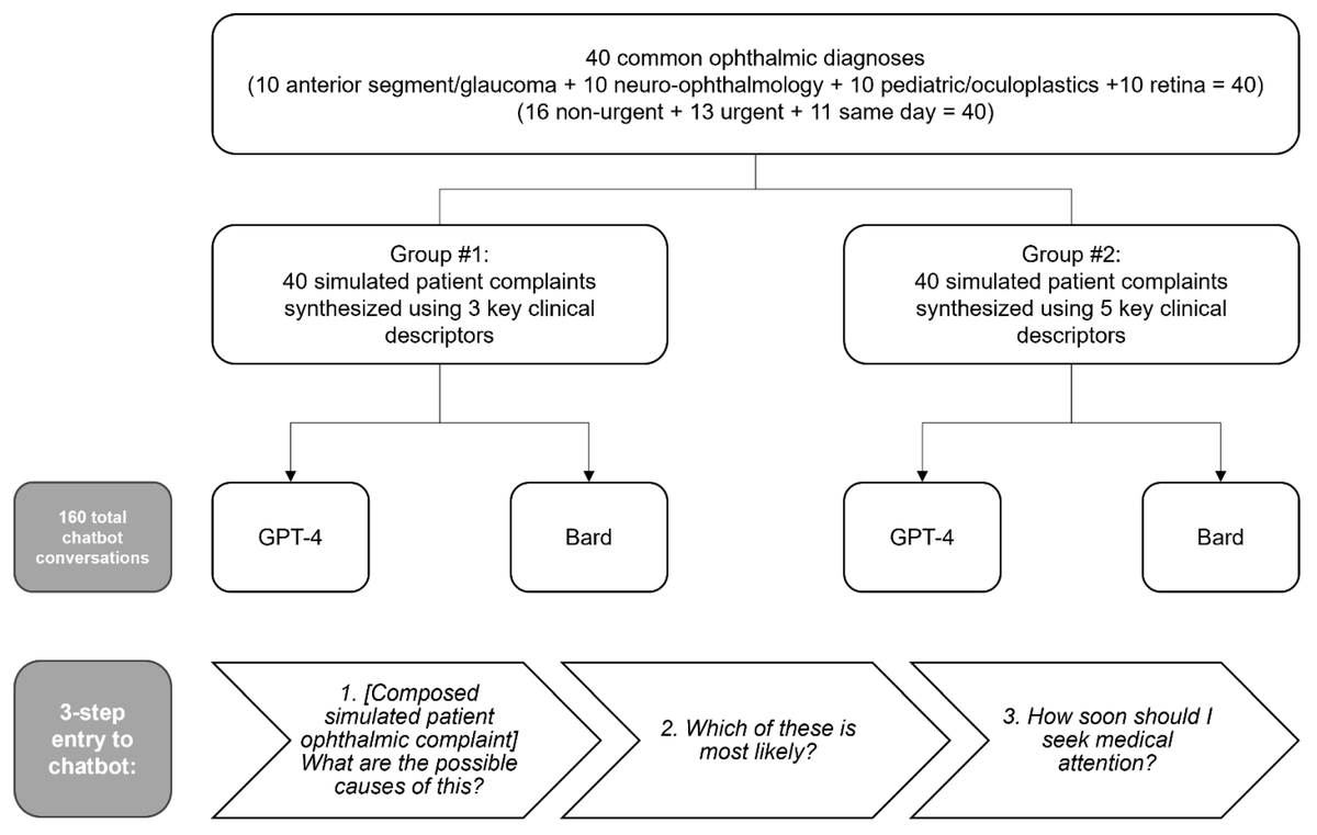 Bioeng_MDPI's tweet photo. 🔬 Excited to share the publication "Exploring Diagnostic Precision and Triage Proficiency: A Comparative Study of GPT-4 and Bard in Addressing Common Ophthalmic Complaints".👉 https://t.co/q2zJCWsEt4

#AI #ophthalmology #triage #chatbots #ChatGPT #bard #large_language_models https://t.co/VgJDDrp7o9