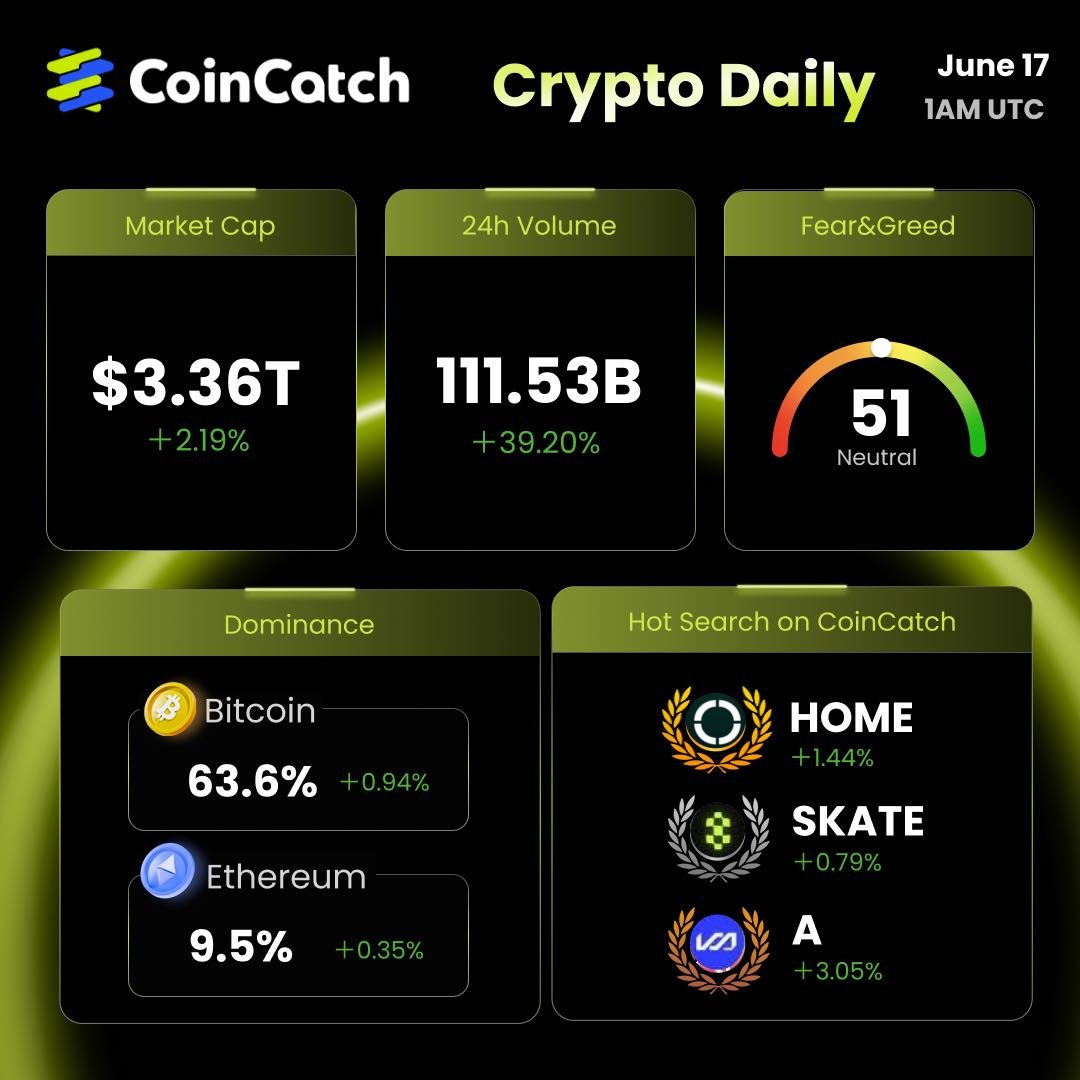 📊 CoinCatch Crypto Daily

🟡 Market Cap: $3.36T
💥 24H Volume: $111.53B
📉 Fear &amp; Greed Index: 51

⚖️ Dominance
Bitcoin 📈 63.6% | Ethereum 📈 9.5%

Green candles never lie. It's a good day to be in crypto 💚
