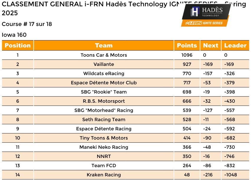 Résultats de la course Hades Technology Ignite Series d'hier soir 👇

🥇Lucas Montrésor

🥈Nathan Alloul

🥉Maxime Eyraud

🔥 RDV ce soir pour Chicago street pour l Access Series