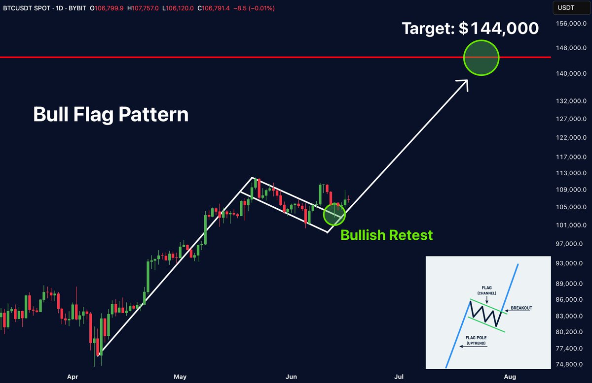 $BTC JUST CONFIRMED THE RETEST.

The bull flag breakout is holding strong.

Target? $144,000.

The rocket hasn’t even left Earth yet.