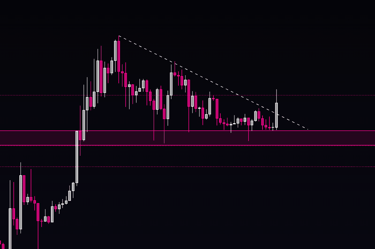 Looks like $ARENA is gearing up for another leg up after flipping the 1.5c area. I’d want to see it close above 2c to really confirm the move, but so far the setup’s looking pretty solid.