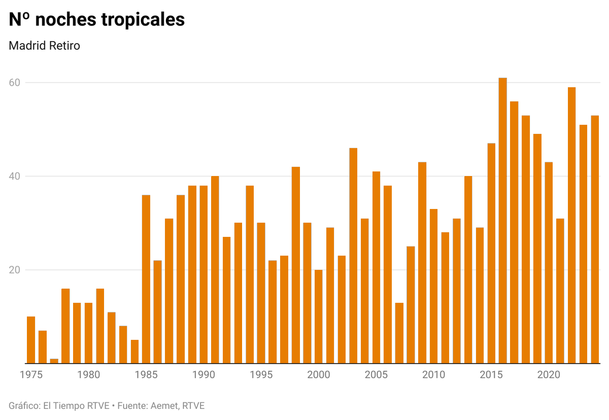 marcsansa's tweet image. El cambio climático convierte lo extraordinario en habitual. Así ha evolucionado el número de noches tropicales en #Madrid en los últimos 30 años👇