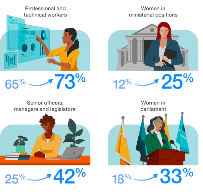 123 years!!! That's how long the Global Gender Gap Report 2025 predicts it will take to achieve gender parity. 
While I'm glad to see it's an improvement from 132 years last year, it still feels far too long. 
What's inspiring though, is seeing how much ground we've covered in