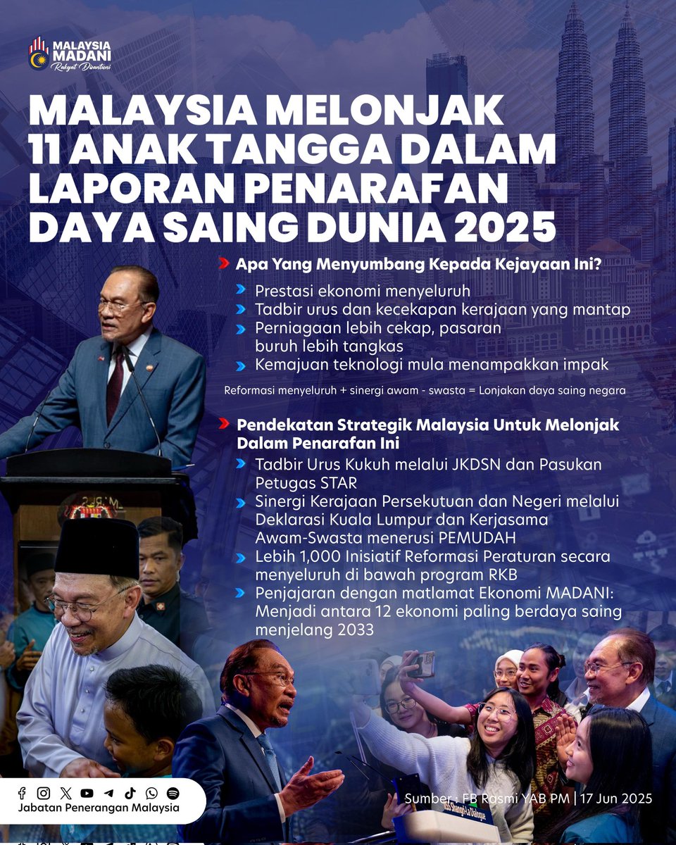 📈 Malaysia Lonjak 11 Anak Tangga! 🇲🇾

🏆 Kini di kedudukan ke-23 dalam Laporan Daya Saing Dunia 2025.
🔧 Hasil reformasi Kerajaan MADANI mula membuahkan kejayaan.
💼 Prestasi kukuh dalam perdagangan, tadbir urus &amp; pelaburan. -