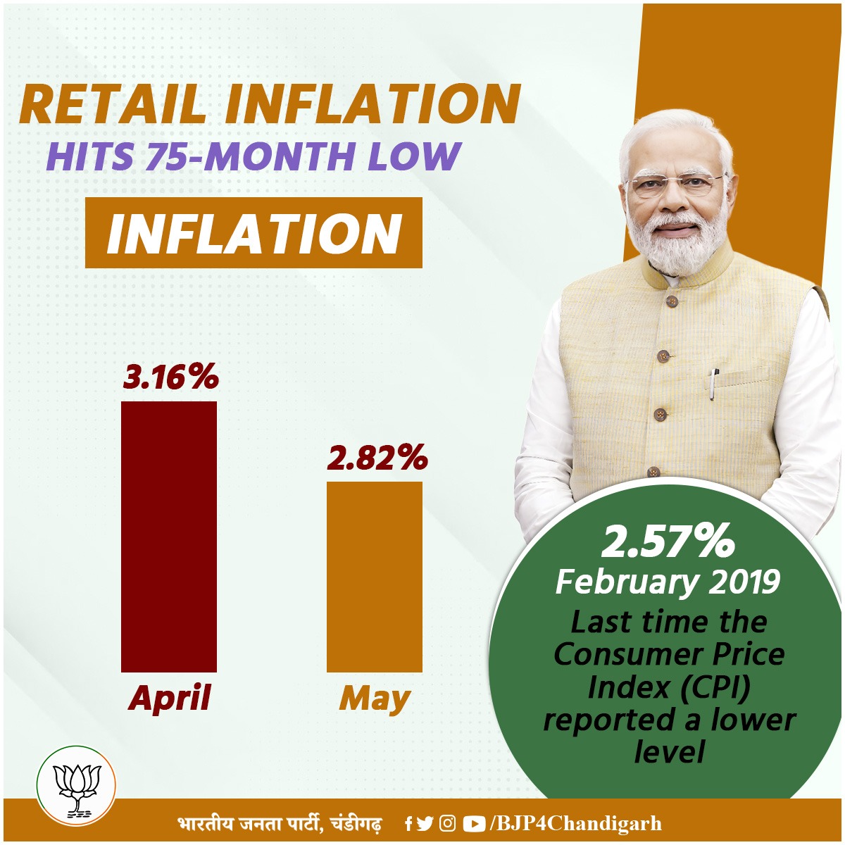 BJP4Chandigarh's tweet photo. Retail inflation falls to 2.82% in May 2025 — the lowest in over 6 years — thanks to steady food prices and a favourable base effect.
#EconomicRelief #InflationDrop #IndiaEconomy https://t.co/Zp8qKB3YkY