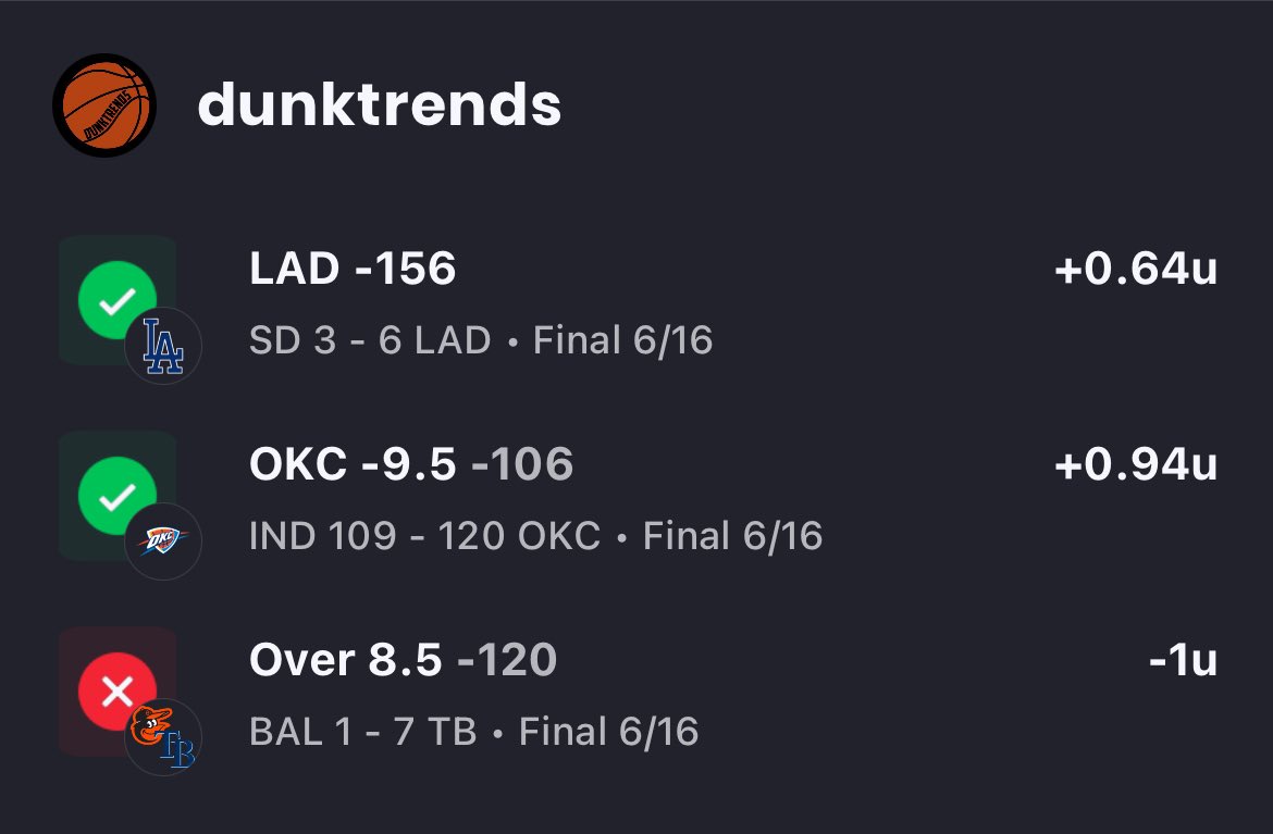 DunkTrends (@dunktrends) on Twitter photo ๐ ๐ก๐๐ - ๐ ๐๐ ๐๐ฎ๐ฟ๐ฑ โพ๏ธ
This Could Be A Sweep , Thanks To Orioles Game Just One More Run We Needed.. But Still Profits..
๐งข Los Angeles Dodgers ML โ
๐ Oklahoma City Thunder -9.5 โ
๐งข Baltimore Orioles - Tampa Bay Rays Over 8.5 โ
๐๐-๐ ๐๐ฐ๐ข๐ญ๐ญ๐๐ซ ๐๐ฎ๐ง ๐๐ง ๐ ๐ ๐ก๐๐ - ๐ ๐๐ ๐๐ฎ๐ฟ๐ฑ โพ๏ธ
This Could Be A Sweep , Thanks To Orioles Game Just One More Run We Needed.. But Still Profits..
๐งข Los Angeles Dodgers ML โ
๐ Oklahoma City Thunder -9.5 โ
๐งข Baltimore Orioles - Tampa Bay Rays Over 8.5 โ
๐๐-๐ ๐๐ฐ๐ข๐ญ๐ญ๐๐ซ ๐๐ฎ๐ง ๐๐ง ๐