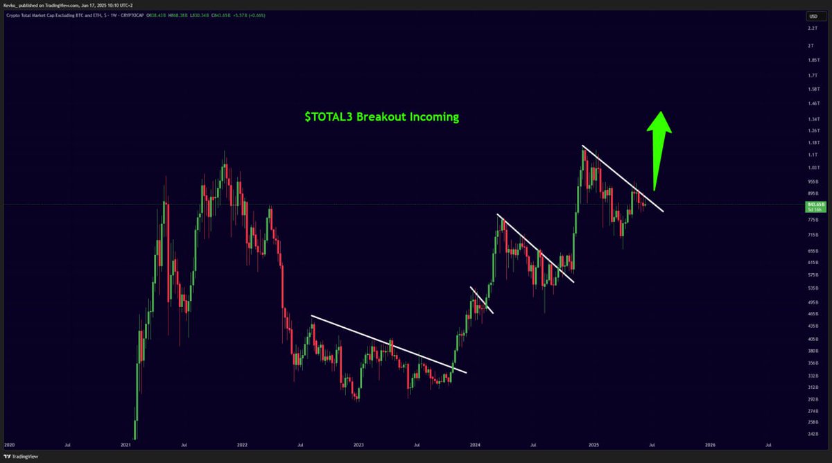 Altcoins are ready for a breakout.

I’m still bullish here!