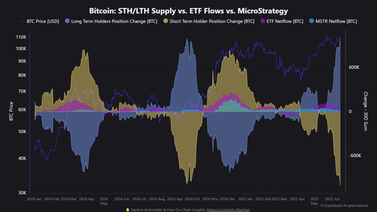 Over 1,000,000 $BTC has transitioned from Short to Long-Term Holders in the last month.

Retail is panic-selling their bags to institutions.

Follow the smart money!