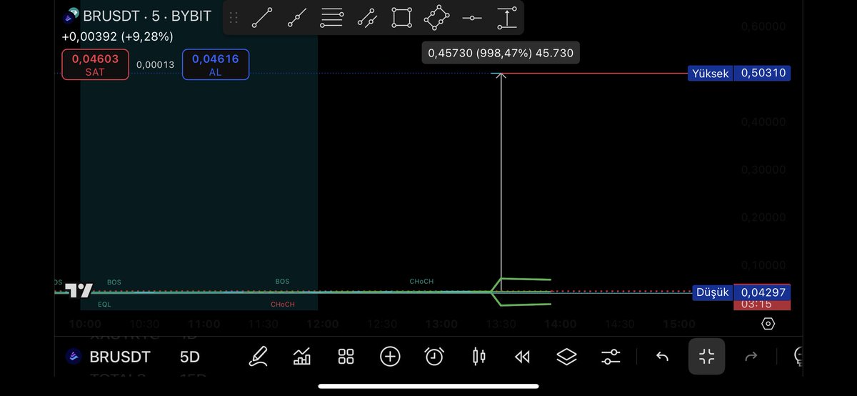 5 dk oldu mu ? İğneyi görüyorsunuz $BR Usdt %988,47 lik iğne attı.
