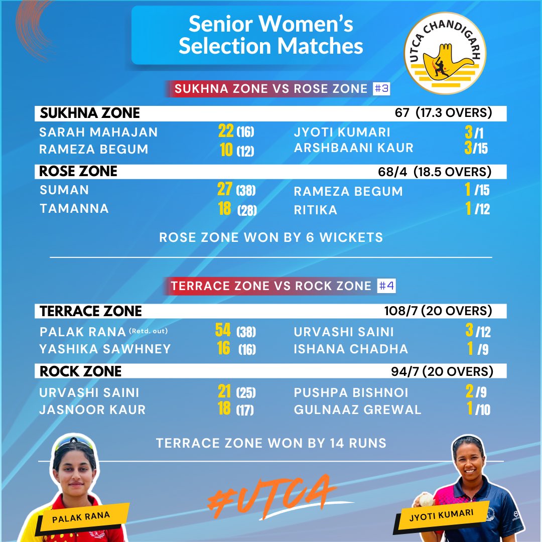 Senior Women’s T20 Selection Matches | Matchday Highlights 🏏

From powerful knocks to sharp spells, our talented women cricketers showcased their grit and game awareness on the field as part of the UTCA Senior Women’s Selection Matches for the 2025–26 season.

#UTCA #Chandigarh