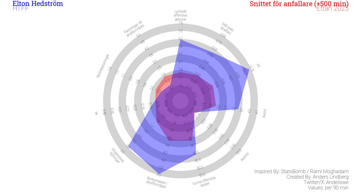 Elton Hedström till BP blir spännande att följa. 

Anfallaren har växt ur divison 1-kostymen och förtjänar chansen att testas högre upp i seriesystemet.