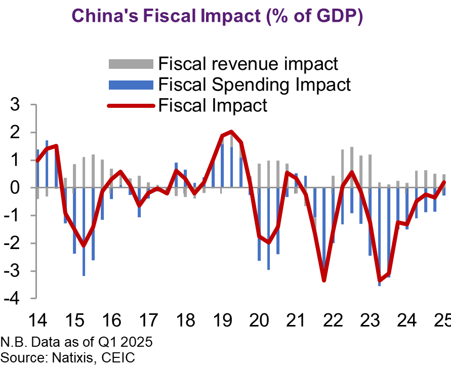 Aligarciaherrer's tweet image. #China’s #stimulus: heavy on #infrastructure, but light on #consumption
"China's economic growth is bound to face more challenges in H2 2025 when the front-loading of exports starts to subside. Worsening external demand and geopolitical uncertainty has pushed Chinese policy