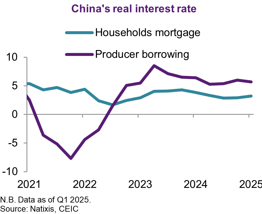 Aligarciaherrer's tweet image. #China’s #stimulus: heavy on #infrastructure, but light on #consumption
"China's economic growth is bound to face more challenges in H2 2025 when the front-loading of exports starts to subside. Worsening external demand and geopolitical uncertainty has pushed Chinese policy