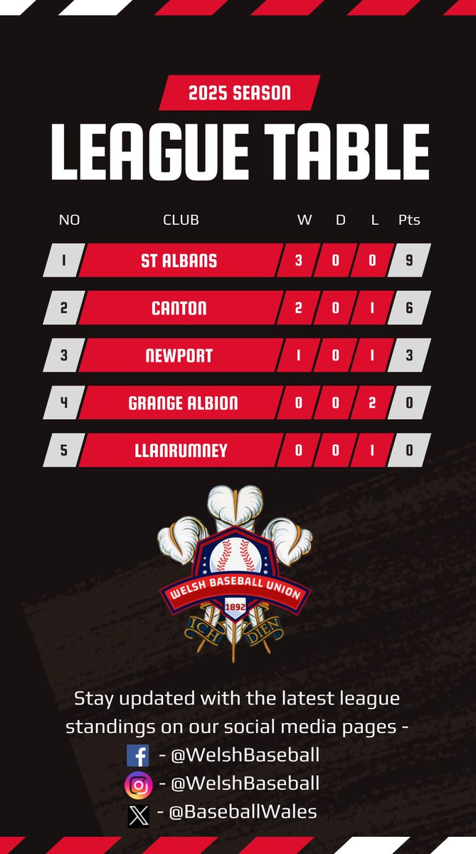 baseballwales's tweet photo. The latest league table https://t.co/CxfhD6gizC