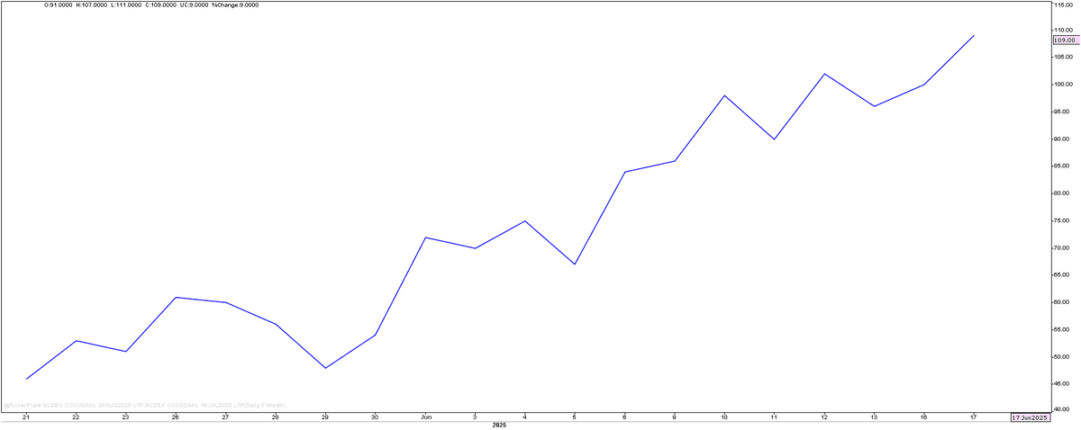 Birenvakil's tweet photo. NCDEX #cocud Jul/Aug (1/2nd month spread) is steadily rising to 110. Last year peak spread was seen around 170-180 in Aug/Sept pair. For the current carry cycle, spread was hovering around 30-45 range, now hovers 90-110 range, probable spread range in jul month cud be 140-160 https://t.co/OZezGwdNfu