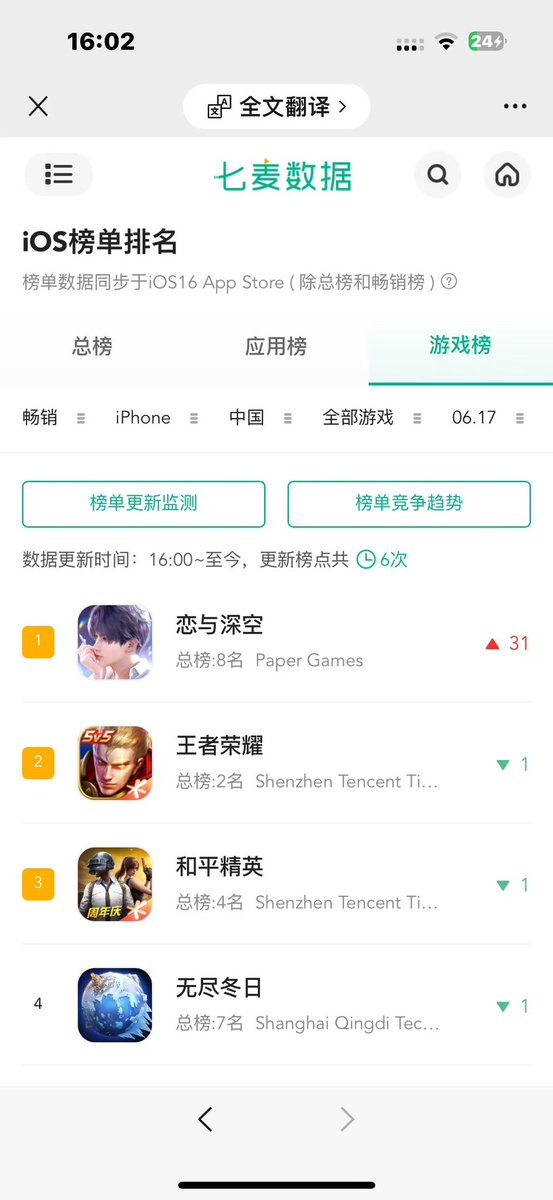 maomaomimi71526's tweet photo. Thanks for all the CN lads players for their support of Love and Deepspace, which has secured the top spot on both the iOS Overall Chart and the iOS Games Chart! ! Thanks for their sponsorship of free 20 pulls🇨🇳🇨🇳🇨🇳 https://t.co/bBQCvSFlHE