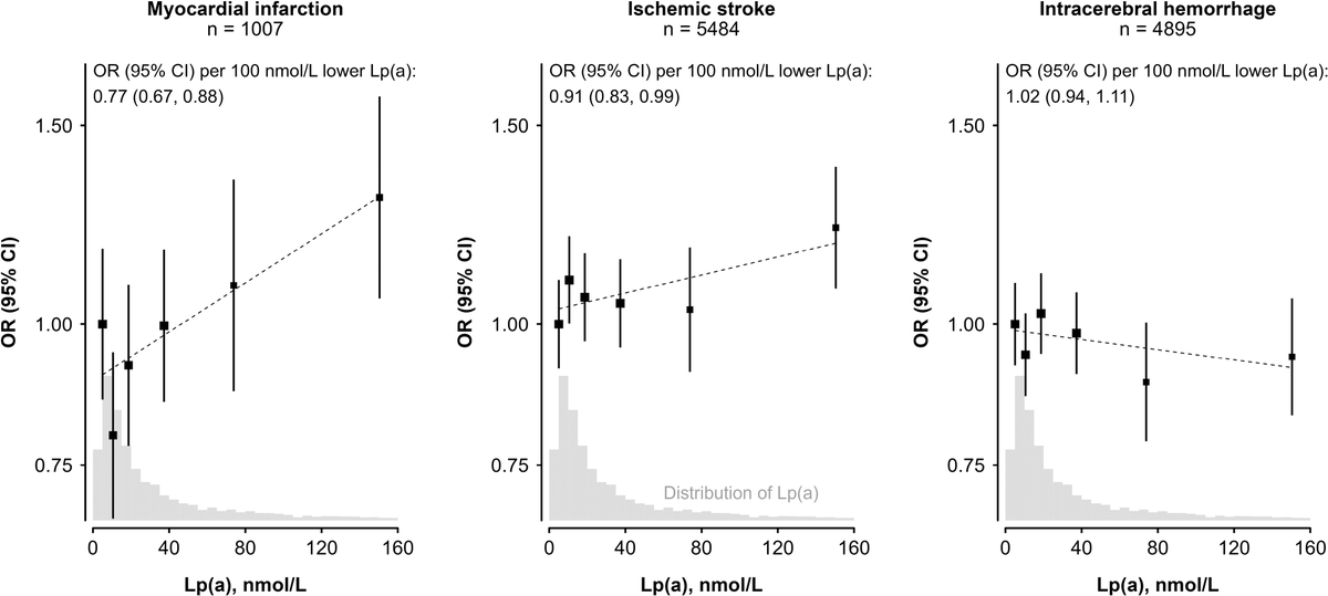 Alberto Cordero (@acorderofort) on Twitter photo Causal Relevance of Lp(a) for Coronary Heart Disease and Stroke Types in East Asian and European Ancestry Populations: A Mendelian Randomization Study | 
<a href="/CircAHA/">Circulation</a> <a href="/lipidmir/">LipidMIR</a>  
ahajournals.org/doi/10.1161/CI… Causal Relevance of Lp(a) for Coronary Heart Disease and Stroke Types in East Asian and European Ancestry Populations: A Mendelian Randomization Study | 
<a href="/CircAHA/">Circulation</a> <a href="/lipidmir/">LipidMIR</a>  
ahajournals.org/doi/10.1161/CI…