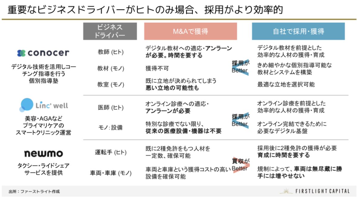 最近「ロールアップM&amp;Aを成長戦略に」という話をよく聞きますが、M&amp;Aは一歩間違えると大きなリスクとなります。
「PMIの成功」「買収資金の確保」「買収後の企業価値向上」の3つが揃って、初めてM&amp;Aは成果となる。
弊社の大鹿がレポートにまとめました！
ロールアップM&amp;Aにご興味の方はぜひご一読を！