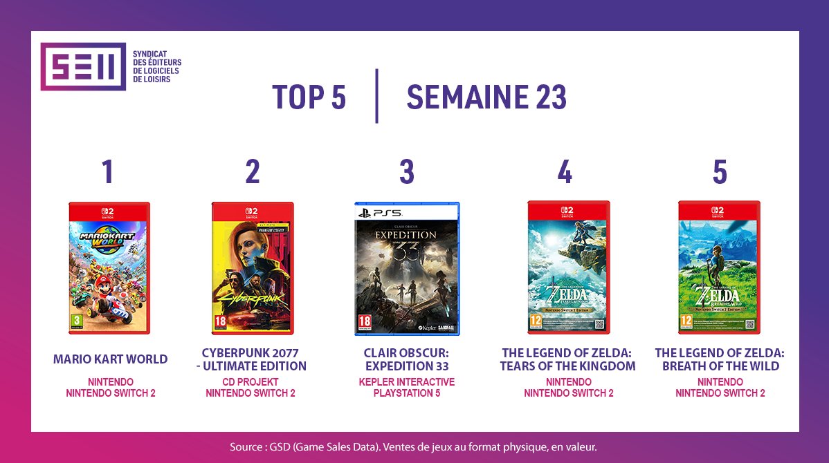 [Semaine 23] Le nouveau Top 5 est disponible🎮 #MarioKartWorld et #Cyberpunk2077 font leur entrée dans le classement 🏆 suivi de #ClairObscurExpedition33